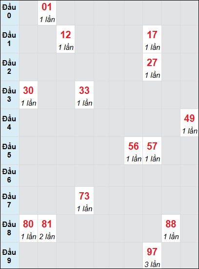 Bạch thủ rơi 3 ngày lô XSPY 21/7/2025