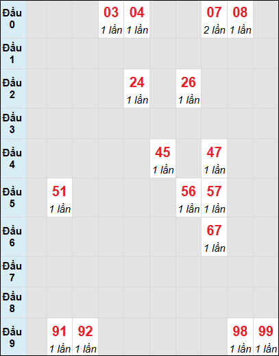 Bạch thủ rơi 3 ngày lô XSST 23/7/2025
